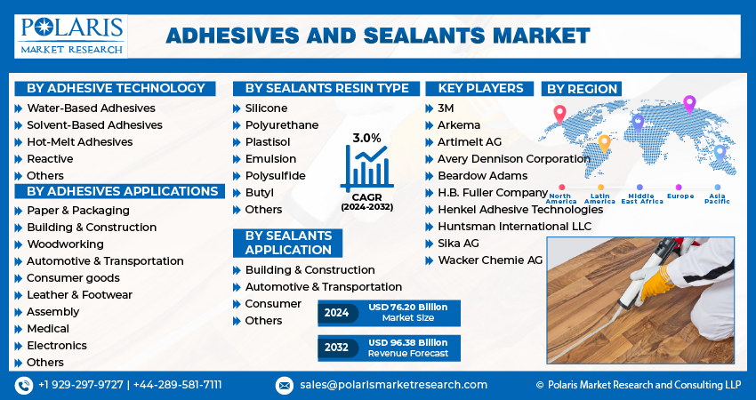 Adhesives and Sealants Market info